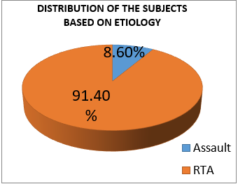 Distribution of the subjects based on etiology