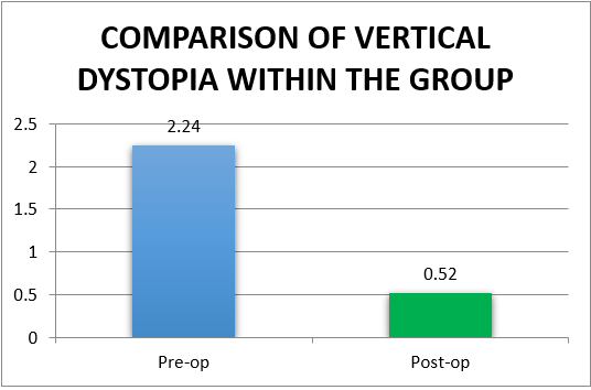 Comparison of vertical dytopia within the group