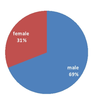 Gender wise distribution; Distribution of ESBL producing Pseudomonas aeruginosa sample according to sex