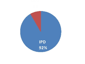 Source wise distribution of ESBL producing Pseudomonas aeruginosa sample