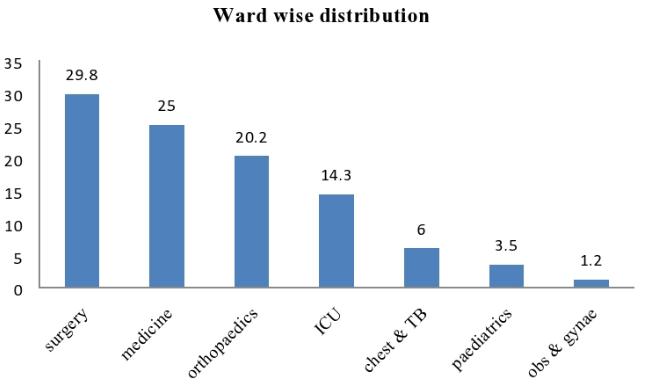 Ward wise distribution of Pseudomonas aeruginosa