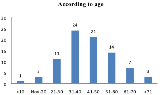 Distribution of Pseudomonas aeruginosa producers according to age