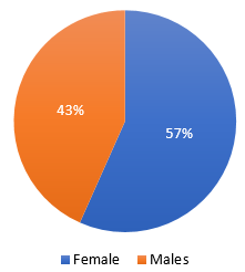 Distribution of subjects based on gender in group 1