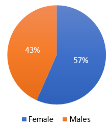 Distribution of subjects based on gender in group 2