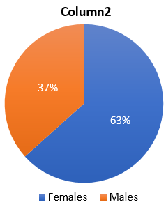 Distribution of subjects based on gender in group 3