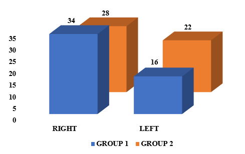 Shows the distribution of patients according to the eye being operated on.