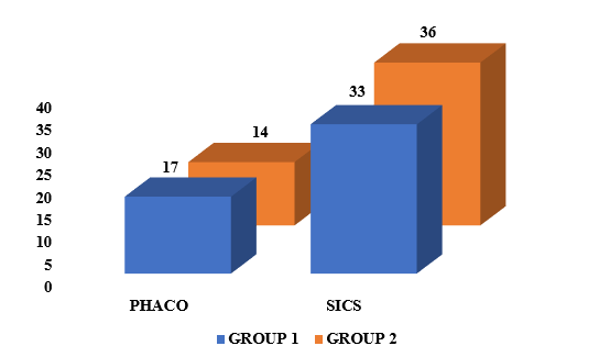Shows the distribution of patients based on the type of cataract surgery performed.