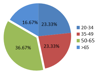Age categorical distribution of participants