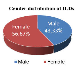 Gender distribution of participants