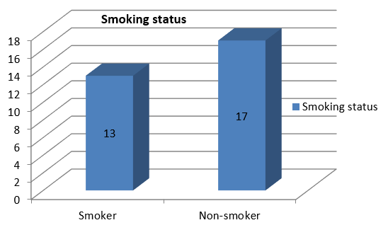 Smoking status of participants
