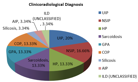 Clinicoradiological diagnosis of participants