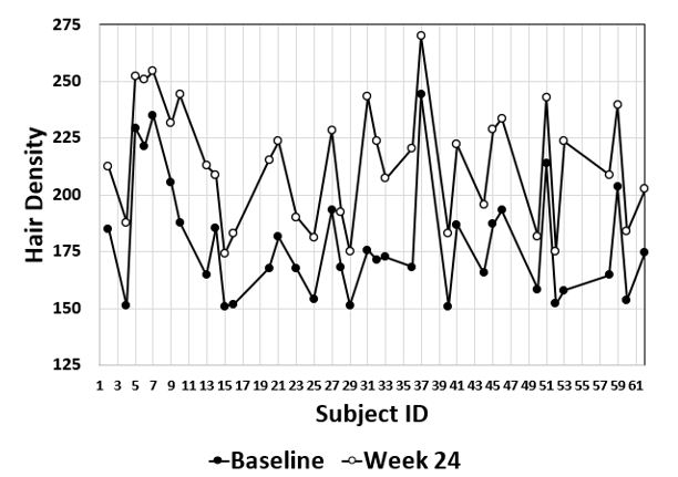 Hair Density showing improvement in 100% of subjects.