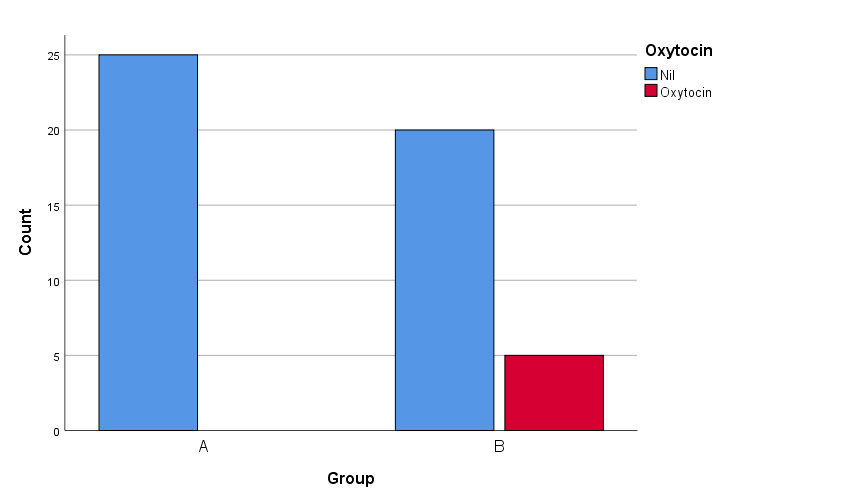 Cluster bar chart of comparison of use of additional Oxytocin between group (N=50)