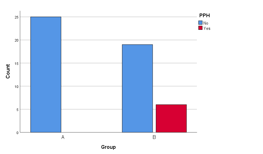 Cluster bar chart of comparison of complication between group (N=50)