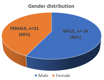 Gender distribution among the study participants