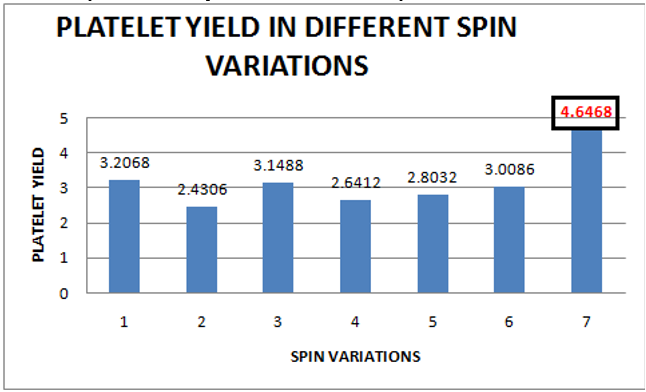 Platelet yield in different spin variations used in our study