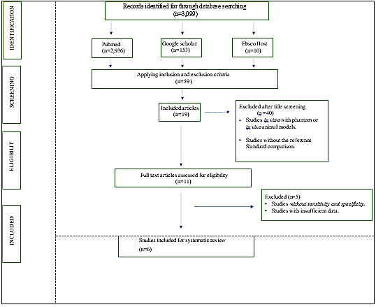Flow Diagram of literature search and selection criteria adapted from PRISMA(.Libera) A, Altman G, Tetzlaff J, Mulrow C, Gotzsche C, Ioannidis P, et al. The PRISMA statement for reporting systematic reviews and meta-analyses of studies that evaluate health care interventions: explanation and elaboration. Jour Clin Epidem. 2009 Oct 1;62(10):1-34.)