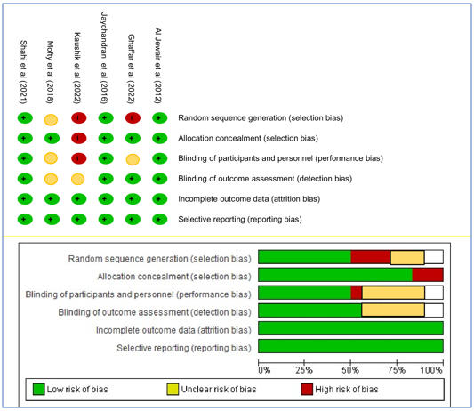 Risk of bias summary: review authors' judgements about each risk of bias item for each included study.