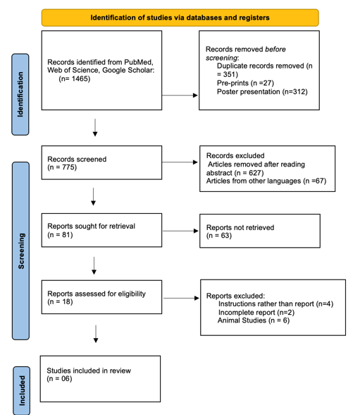 Identification of studies via database and registers