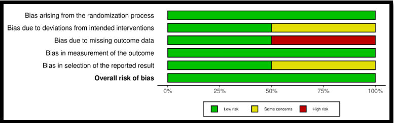 Overall risk of bias assessment done for the clinical trial studies based on the RoB2 tool