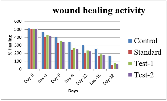 Effect of standard, Test 1, Test 2 on wound size