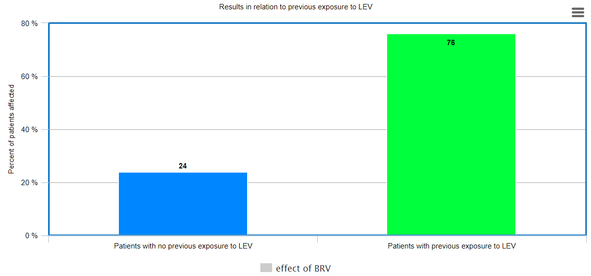 Effect of BRV in relation to previous exposure to LEV
