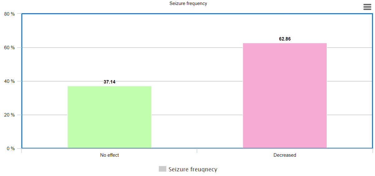 Seizure frequency