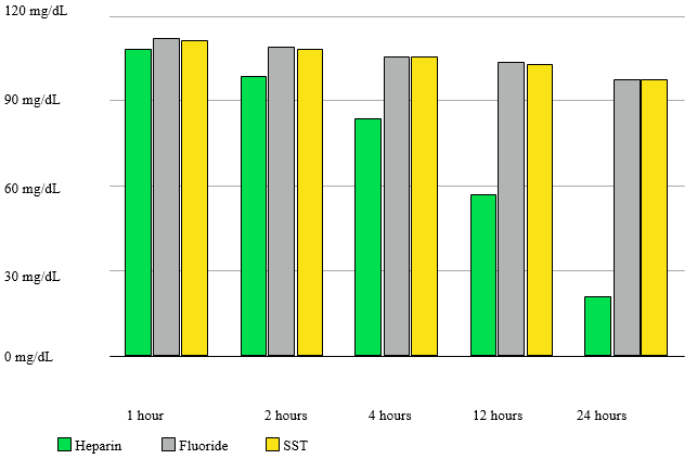 Fall in blood glucose levels in each of the three tubes at different time intervals. N.B.: The time intervals from 1 to 24 hours are not on a linear scale.