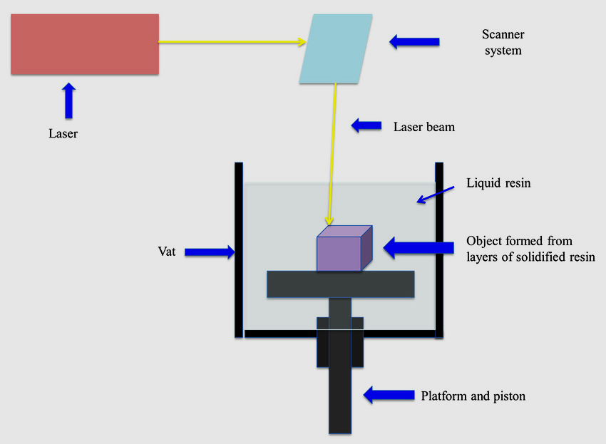 Stereolithography (SLA)
