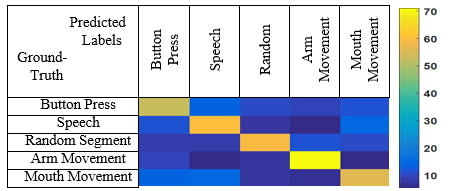 Average confusion matrix of five subjects. The results are reported for the MKL classifier and sampling frequency of 10 Hz. All the values are normalized in the range of [0 100].