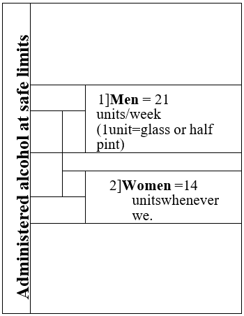 Safe limit dose per unit