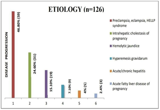 Aetiology (causes of liver disease)