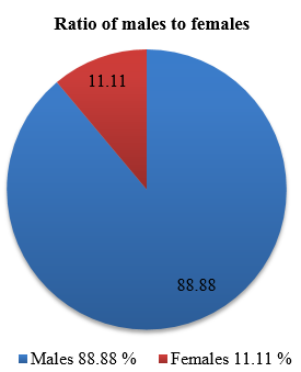 Ratio of males to females