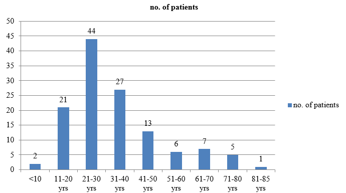 Age distribution of the patients