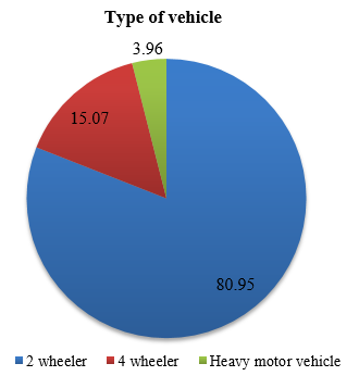 Type of vehicle