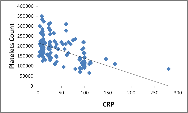 Correlation between CRP and platelets count