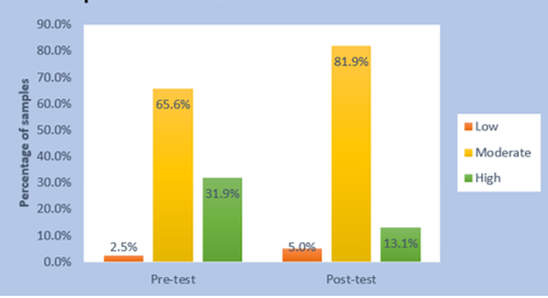 Bar diagram to level of academic performance before and after intervention