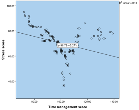 Scatter diagram representing correlation between time management programme and stress score among nursing