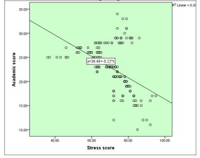 Scatter diagram representing correlation between academic performance and stress score among nursing student