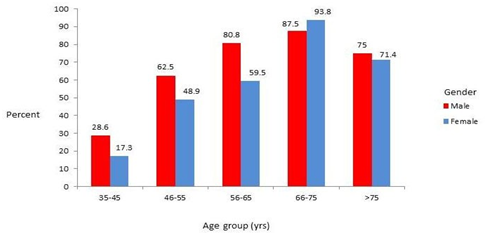 Age gender specific prevalence of hypertension (n=123).