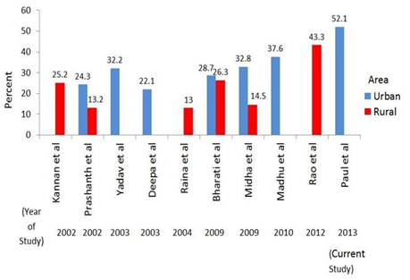 Prevalence of hypertension in India. (2002 -2013).