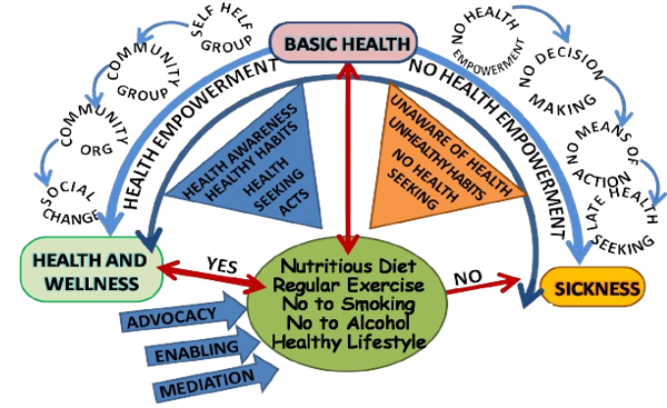 Health empowerment for health & wellness