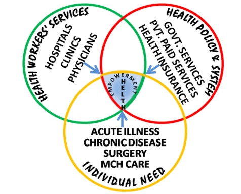 Health empowerment for individual