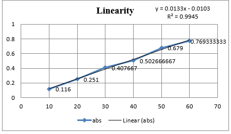 Linearity curve of doxylamine succinate by zero-order spectrometry