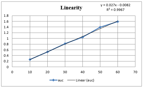Linearity curve doxylamine succinate by zero order AUC spectrometry