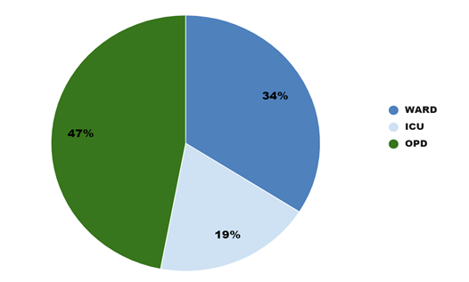 Department wise distribution of the UTI cases