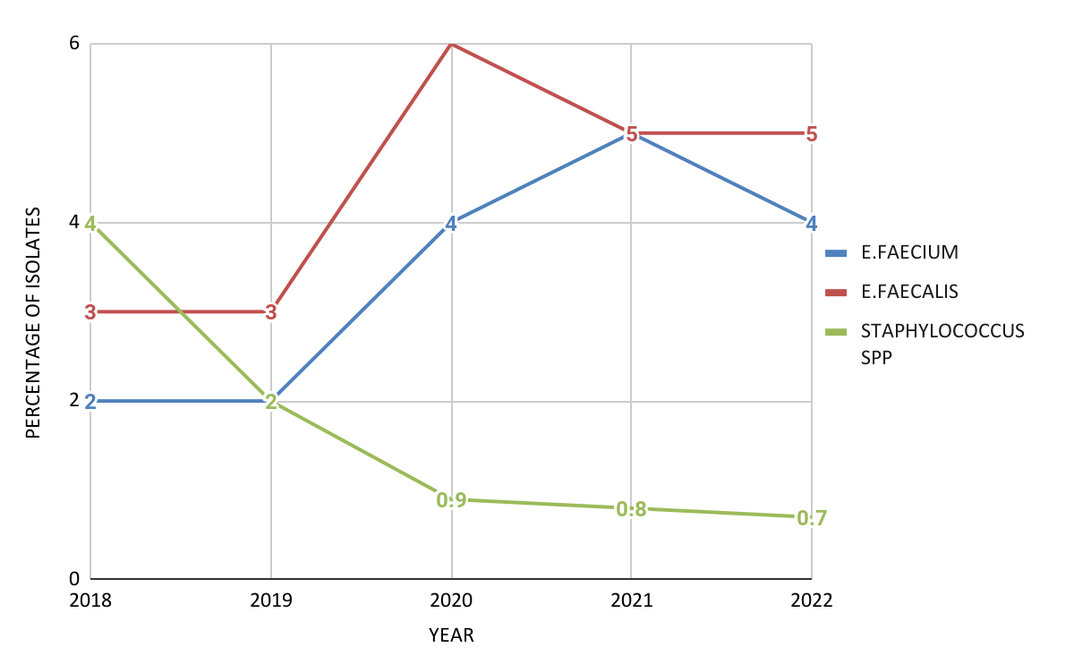 Prevalent gram positive in UTI (2018-2022)