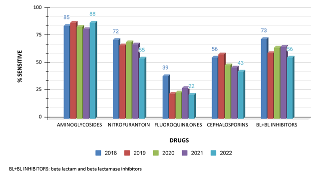 Sensitivity of Enterobacteriaceae over five years (2018-2022) in percentage