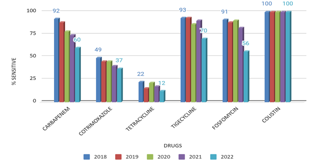 Sensitivity of Enterobacteriaceae over five years (2018-2022) in percentage