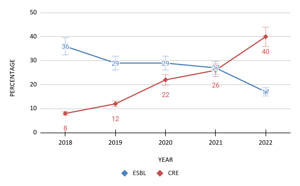 Change in pattern of ESBL & CR Enterobacteriaceae isolated in urine over the period. (2018-2022)